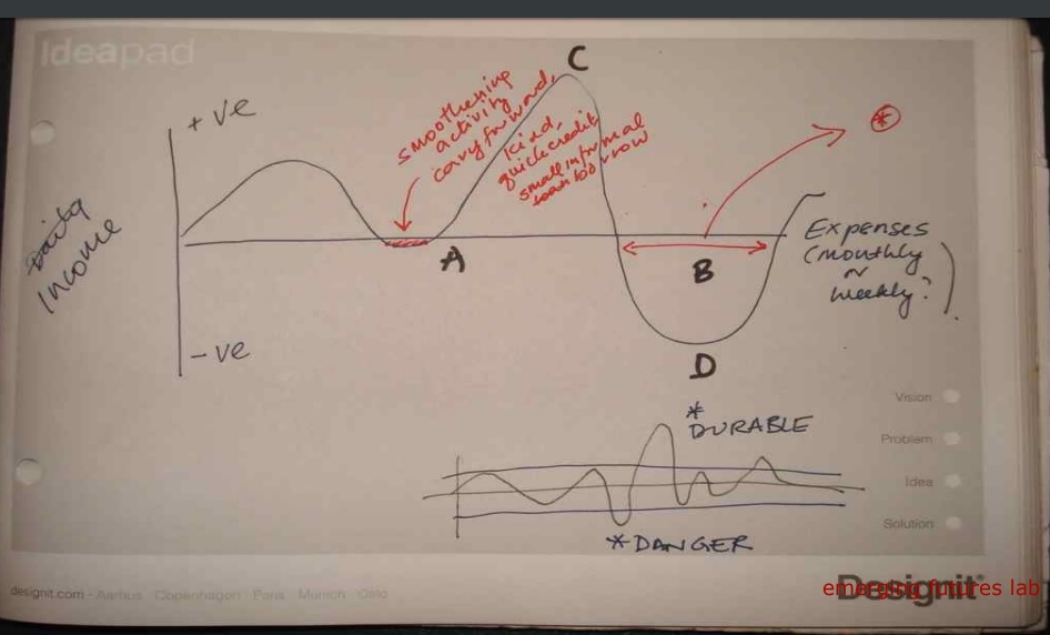 The horizontal line denotes your monthly expenses which are known eg rent, school fees, water purchase, food staples inc sugar oil tea etc The vertical denotes your cash flow as +ve or -ve against your expenses (time period can be monthly or weekly, still sketching it out).1/