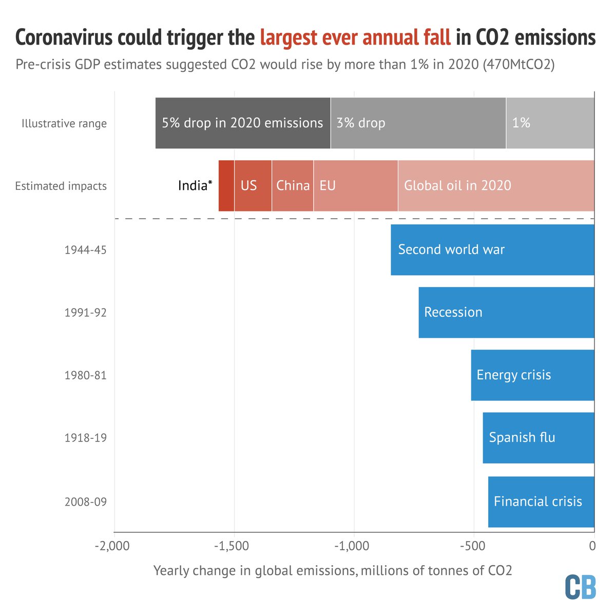 My analysis:  #coronavirus likely to cause **largest ever** fall in global CO2 emissions in 2020At ~1,600MtCO2 (~4%) wld be >> WWII, financial crisis……but even more wld be needed for 1.5CAND it'd have 2b repeated every yr – not just one-offTHREAD https://www.carbonbrief.org/analysis-coronavirus-set-to-cause-largest-ever-annual-fall-in-co2-emissions