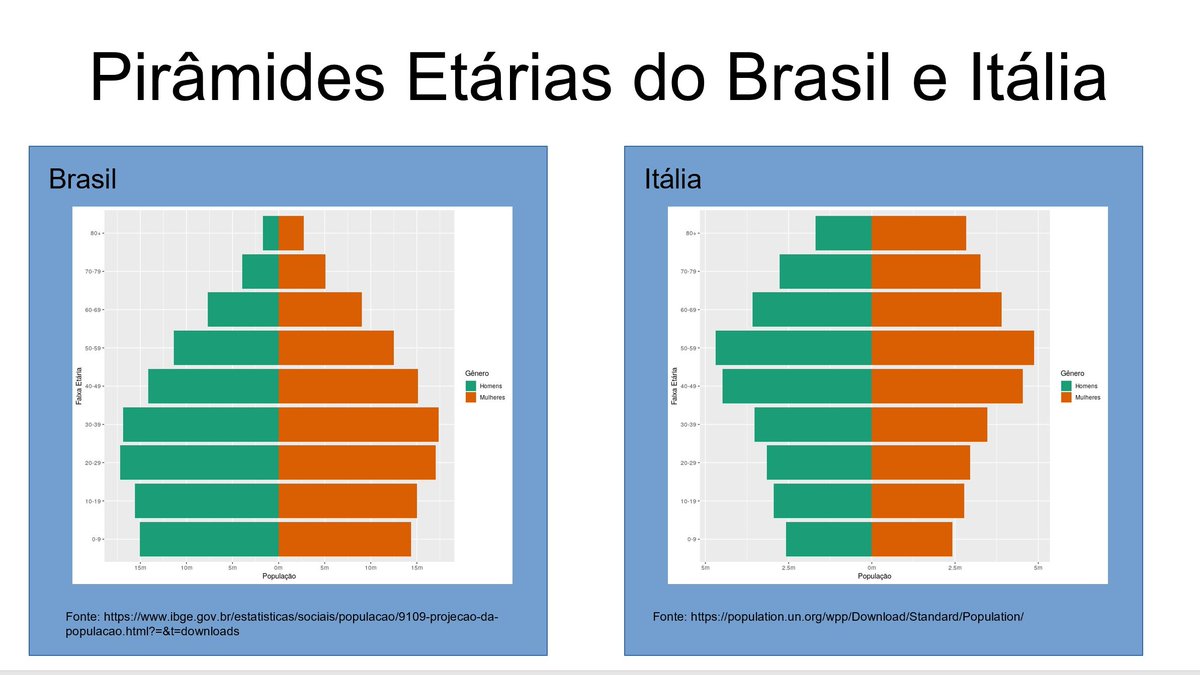 Os modelos SIR e SEIR se agravam no Brasil pois:- Temos muitos jovens sil- Temos mais leitos de UTIs por habitante que EuropaA letalidade no Brasil é menor do que em diversos países da EuropaOu seja, os modelos SIR e SEIR superestimam ainda mais o número de mortos no Brasil