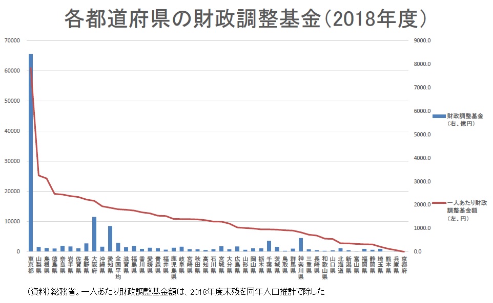 高橋洋一 嘉悦大 On Twitter 財政調整基金の残高ランキング 東京 大阪 神奈川 千葉 福岡 埼玉 兵庫 県民一人あたり残高 ランキング 東京 大阪 千葉 神奈川 福岡 埼玉 兵庫 東京以外は大変だよな Https T Co Z21o8lid5g
