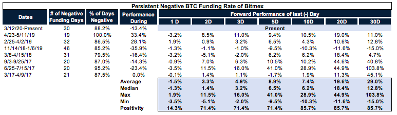 Rptr45's tweet photo. 0/ Ever since "Black Thursday" the $BTC funding rate on Bitmex has been persistently negative (shorts paying longs) with 30 of the last 34 days negative. There have been 7 other periods where fundings has been so consistently (-) dating back to '17 https://t.co/rQIx0yqRQ9