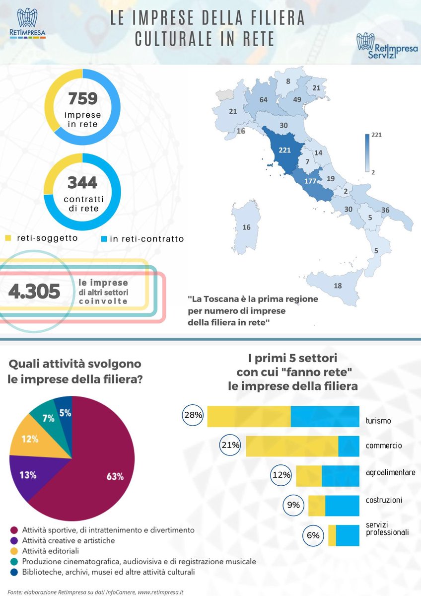 RetImpresa's tweet image. 344 #contratti di #rete in 🇮🇹 tra imprese della #filiera #cultura. Su oltre 35.600 imprese in rete, quelle culturali rappresentano solo il 2%. Guarda la nostra #infografica e per dettagli  👉🏻retimpresa.it/le-imprese-del… @Confindustria @infocamere @beni_culturali @PIConfindustria