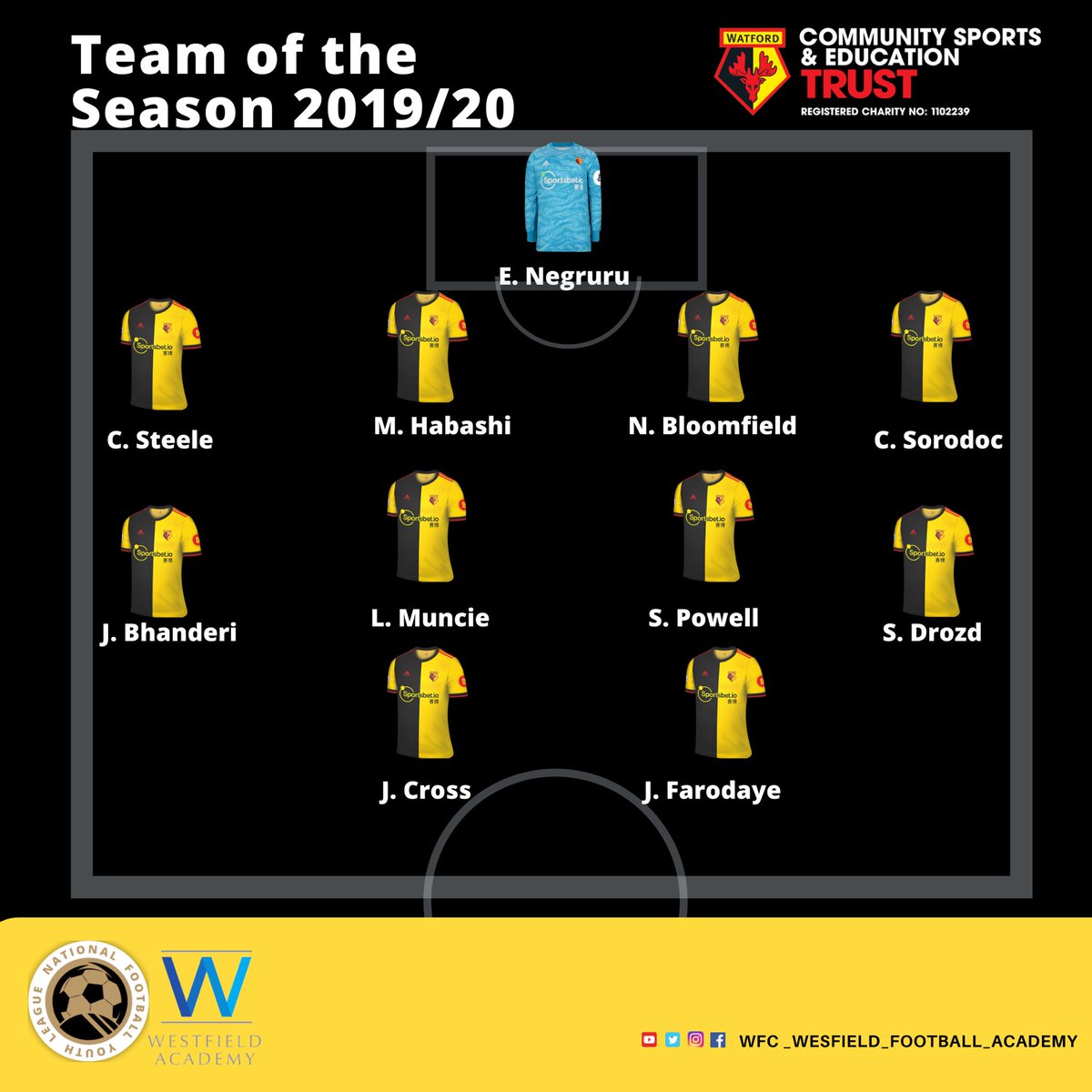 WfcFootball's tweet photo. TEAM OF THE SEASON:
The players have been voting and this is what their team looks like.

Well done to those who made it and it was very tight in a few positions!! #wfc #watfordfc #wfctrust #footballtrials https://t.co/YbKf6WsmUV