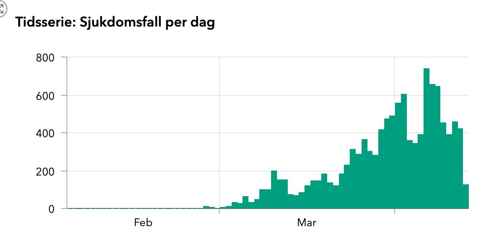 I’m still trying to figure out how things are working out with COVID in Sweden, but I can’t make sense of their data. It seems like for both cases and deaths their numbers plummet over the most recent five days. Which seems like a data reporting issue.