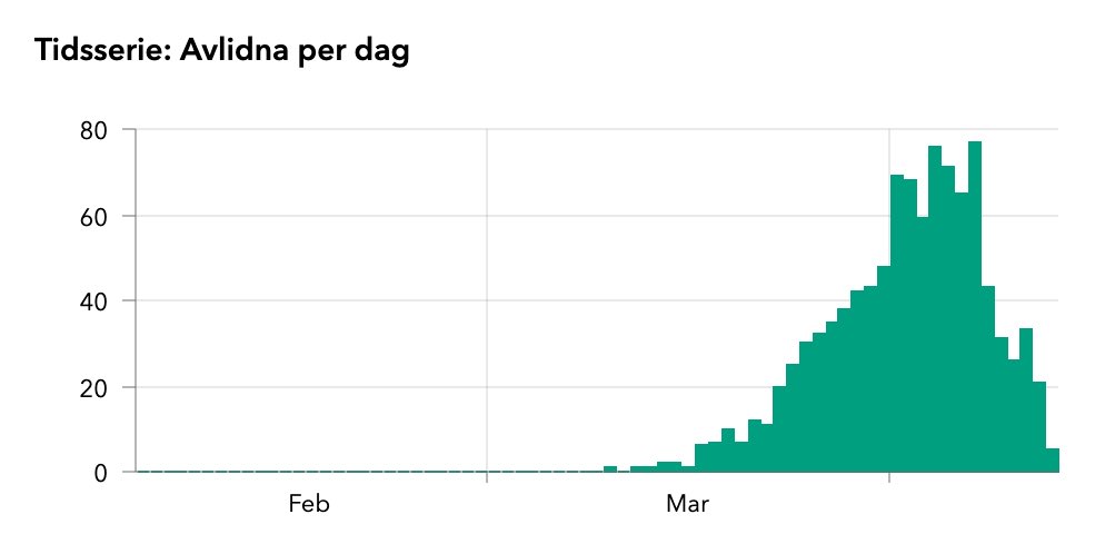 I’m still trying to figure out how things are working out with COVID in Sweden, but I can’t make sense of their data. It seems like for both cases and deaths their numbers plummet over the most recent five days. Which seems like a data reporting issue.