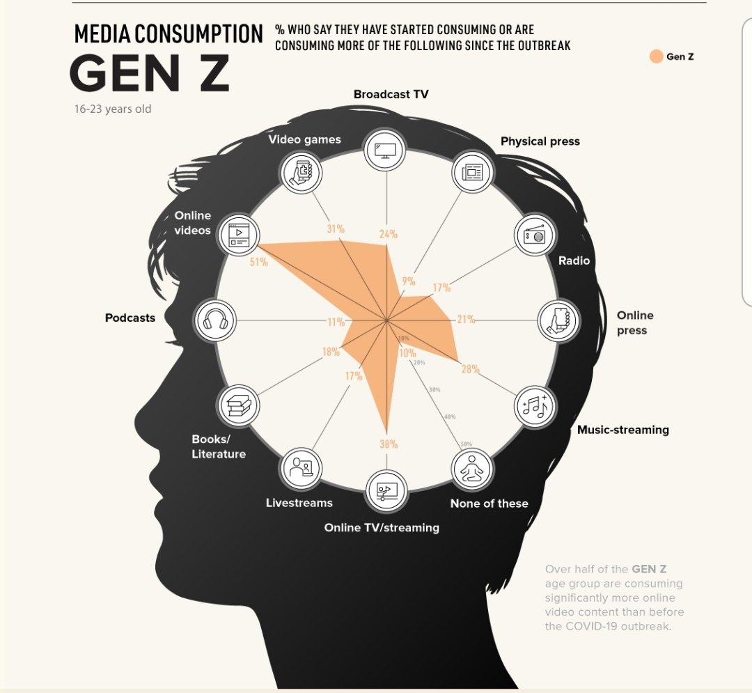 busintriper's tweet photo. ¿Cómo impacta el Covid-19 en el consumo de medios? Así es el comportamiento de 4 generaciones dominantes del mundo virtual 📱🏡 https://t.co/ckygOZUPun https://t.co/7qVJYTCvNO