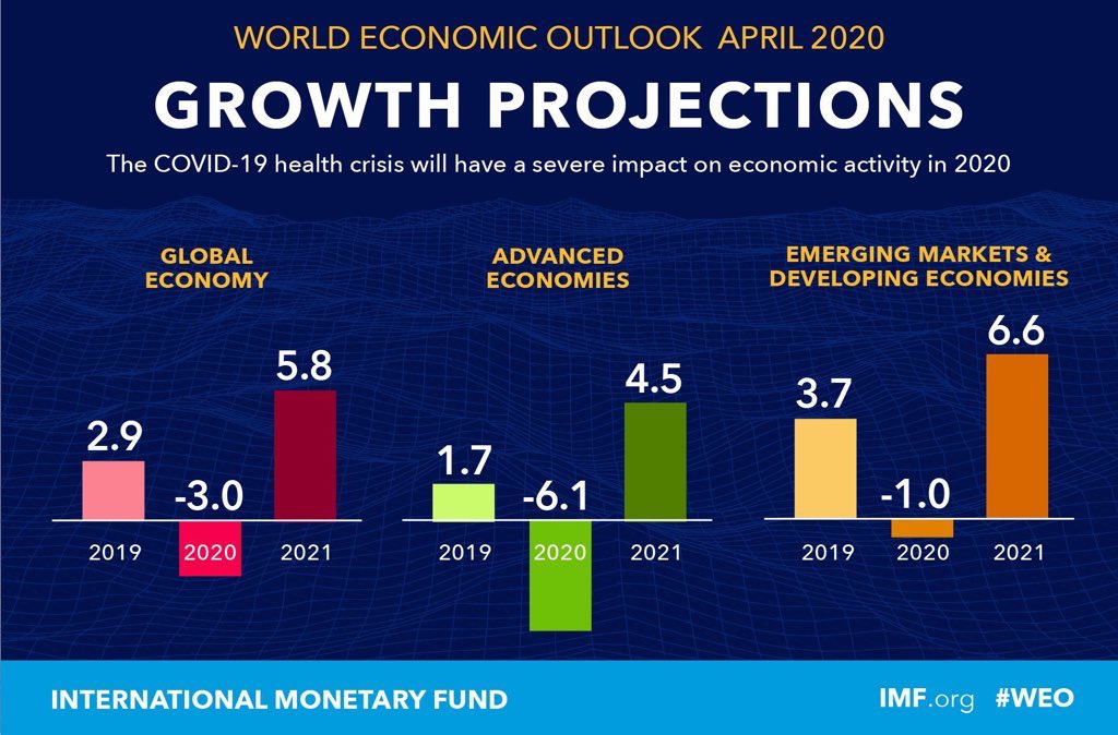 The IMF predicted the “Great Lockdown” recession would be the steepest in almost a century and recovery would be worse than anticipated if the coronavirus lingers or returns  https://www.google.com.pk/amp/s/www.bloomberg.com/amp/news/articles/2020-04-14/imf-says-great-lockdown-recession-likely-worst-since-depression