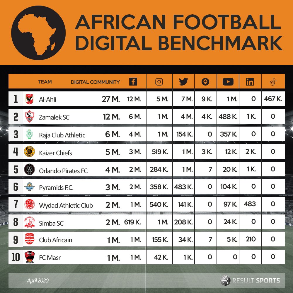 Obs_Sport_Biz's tweet photo. ⚽️ @DigiSportAfrica dresse le classement des 66 clubs africains comptant + de 100 K fans sur les #RéseauxSociaux

👇En infographies le Top 20, avec aux 3 premières places :
🥇 🇪🇬 @AlAhlyfrancais (27 M de fans)
🥈 🇪🇬 @ZSCOfficial (12 M) 
🥉🇲🇦 @RCAofficiel (6 M) 

@Nabil_djellit https://t.co/7WEPO1GoKN
