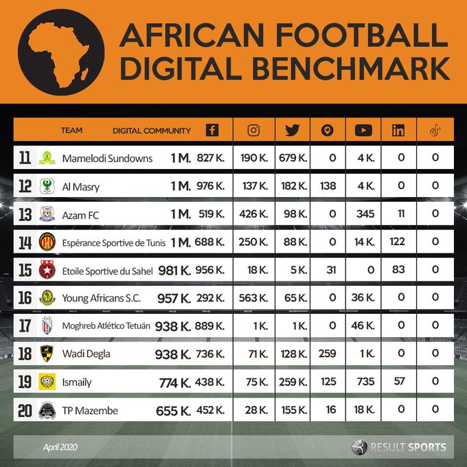 Obs_Sport_Biz's tweet photo. ⚽️ @DigiSportAfrica dresse le classement des 66 clubs africains comptant + de 100 K fans sur les #RéseauxSociaux

👇En infographies le Top 20, avec aux 3 premières places :
🥇 🇪🇬 @AlAhlyfrancais (27 M de fans)
🥈 🇪🇬 @ZSCOfficial (12 M) 
🥉🇲🇦 @RCAofficiel (6 M) 

@Nabil_djellit https://t.co/7WEPO1GoKN