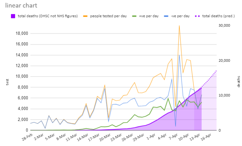 13/04/2020 Latest UK figures and charts #CoronavirusUK #COVID19UK

Daily deaths: 778
Predicted deaths for tomorrow: 956

Daily positive: 5,252
Predicted positive for tomorrow: 6,145

Live spreadsheet with global log and per capita charts: docs.google.com/spreadsheets/d…