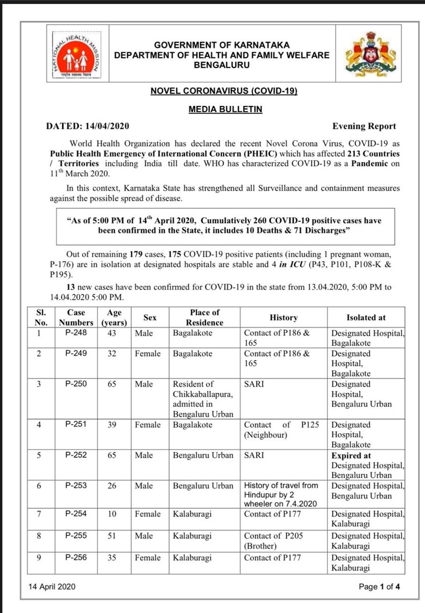  #Karnataka reports 10th death due to  #COVID19 in state. The deceased (P 252) is a 76-yr-old male resident of Bengaluru,  @DHFWKA confirms. Total cases: 260. Discharges: 71.  @IndianExpress