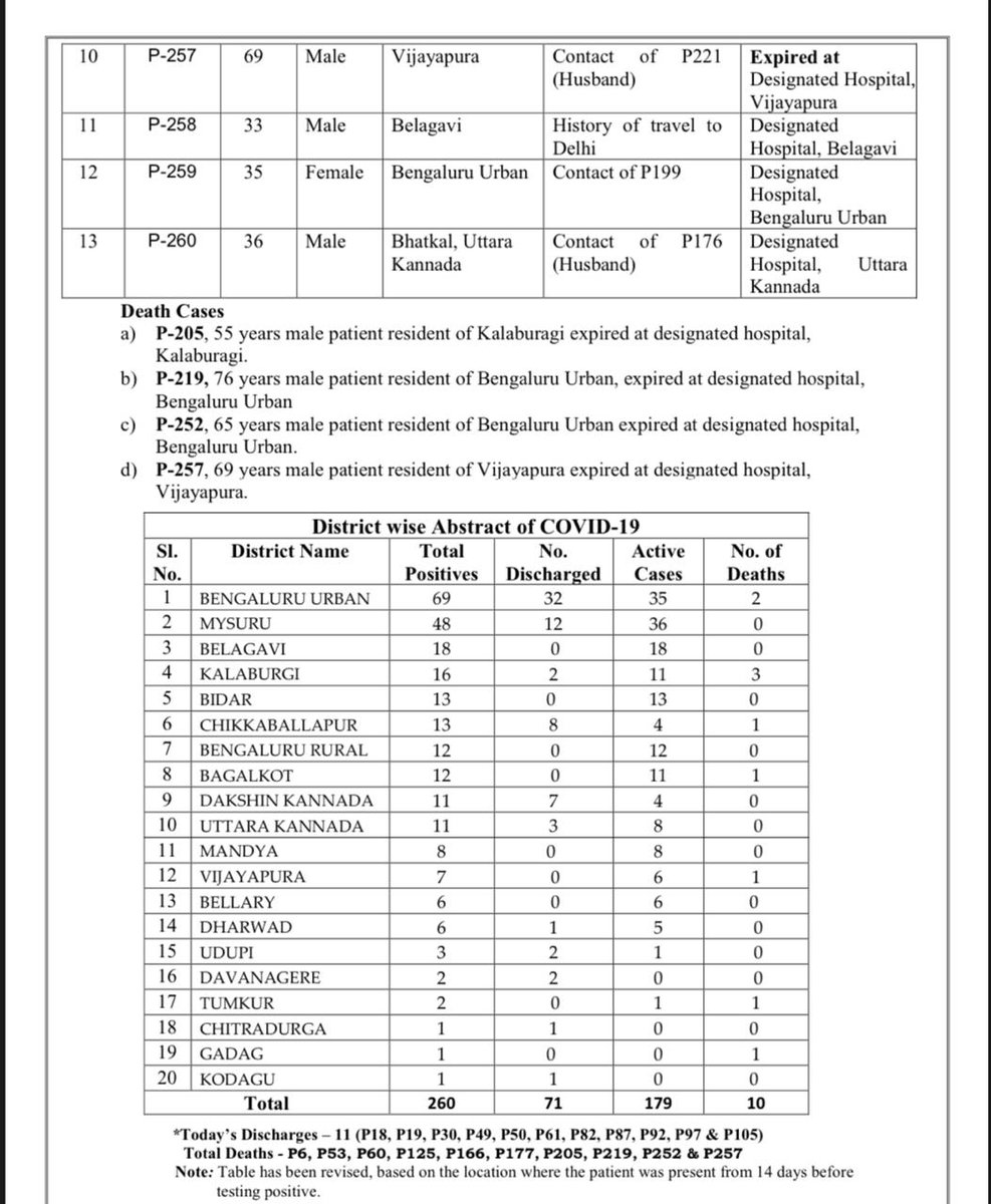  #Karnataka reports 10th death due to  #COVID19 in state. The deceased (P 252) is a 76-yr-old male resident of Bengaluru,  @DHFWKA confirms. Total cases: 260. Discharges: 71.  @IndianExpress