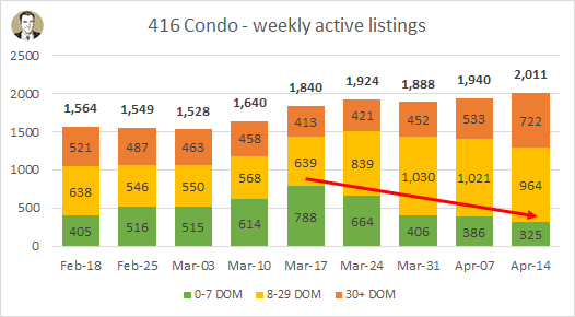 For 416 Condos it's the 4th week in a row of less fresh (0-7 DOM) listings. Total condo listings in last 4 weeks are 9.3%, while Freeholds only 4.2% in same period. /5