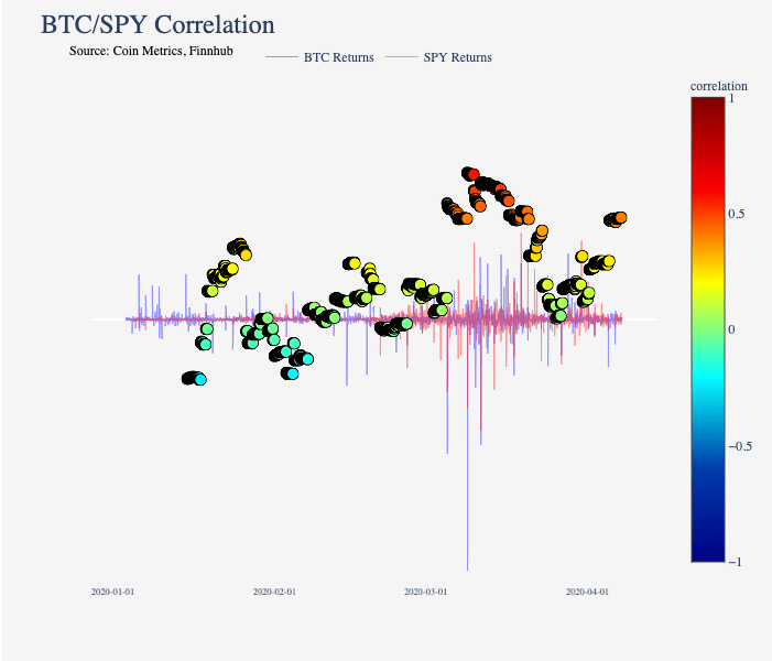 1/ On Black Thursday (March 12th), BTC and S&P 500 correlation shot up to historically high levels after when the crypto markets and equity markets both experienced large, sudden losses. Correlation then decreased back to relatively normal levels by the end of March.