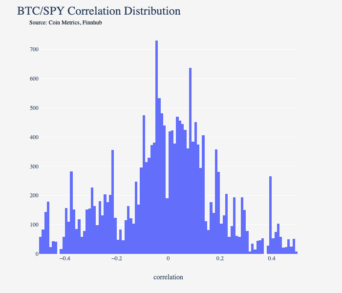 4/ Over the last year, Bitcoin and the S&P 500 have had a correlation close to zero. This chart shows distribution of intraday correlation (5 min returns, 60 hour rolling correlation) over the last 365 days. It’s relatively centrally distributed around 0, with a mean of -.0075.