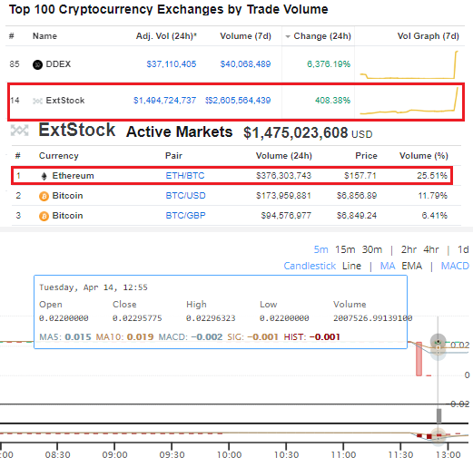 Coinmarketscam's tweet image. #extstock + 408%, ~1,5B🚀🌛👽,
ugly UI🤮, 2,304,534 #Ethereum traded in one 5min candle,  #ETH/#BTC pair🤪

           ☠️🔫💀@CoinMarketCap💀🔫☠️

#scam #ScamAlert #scamexchange #crypto #BTC #ETH #XRP #BCH #BSV #LTC #BNB #EOS #trader #blockchain #fintech #fake #data