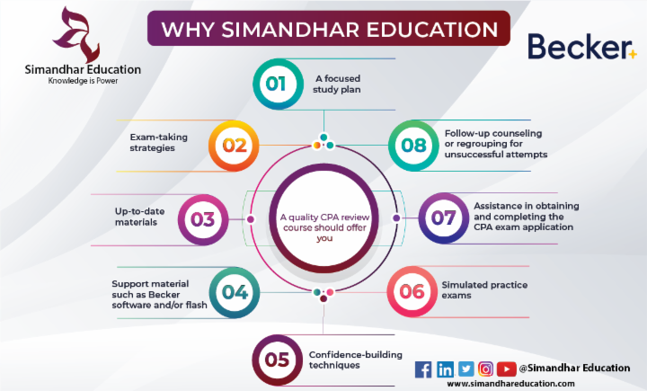 SimandharEdu's tweet photo. Why you should join simandhar education
#accounting #business #finance #cpa #cma #gaap #simandhareducation #coronavirusindia #StayHomeStaySafe #cpalife #cmacoaching #cma2020 #cmainstitute #cmacoachingclasses https://t.co/jixb458XeC