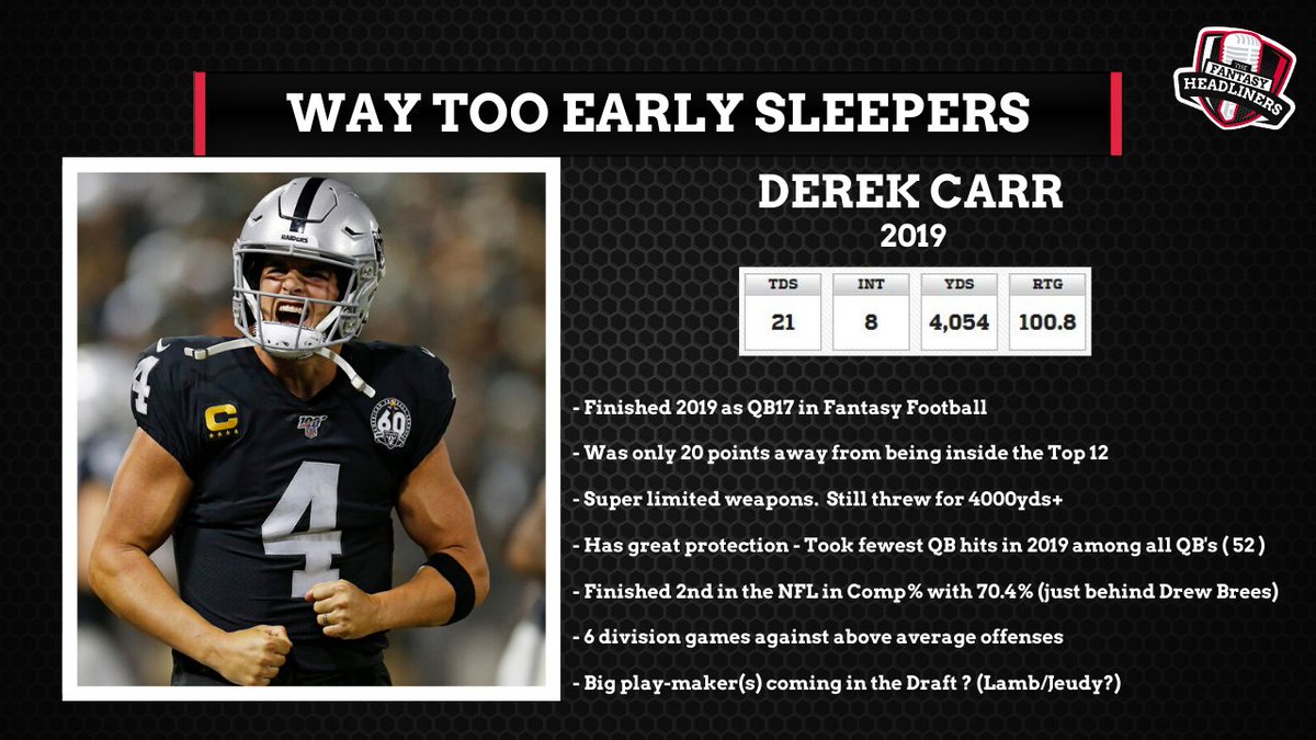 FntsyHeadliners's tweet photo. For those of you that wont watch just because of Derek Carr
- Finished as QB17 in 2019
- 20 points shy of finishing inside Top 12
- Lack of WR weapons
- Took fewest QB hits in NFL
- Finished 2nd in the NFL in Completion %
- Lamb or Jeudy incoming?
#HeadlinerNation #NoNeedToHate https://t.co/Ew3NxfP1GR