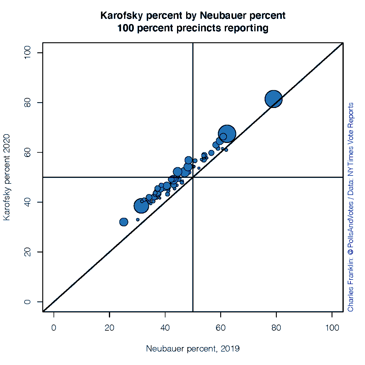 Bottom line: Karofsky out-performed the 2019 liberal candidate almost everywhere, and Kelly underperformed the 2019 conservative candidate. This was across the political spectrum of counties, so the outcome was not driven by a special set of places or turnout surges. 1/n