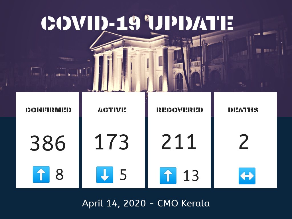 CMOKerala's tweet image. #COVID19 Update | April 14, 2020

13 more have recovered.

Today, there were 8 new cases. ( 5 imports &amp;amp; 3 contact) 

1,07,075 individuals are under observation, 564 of them are in hospitals. 

16,235 samples tested and 15,488 of those were negative.