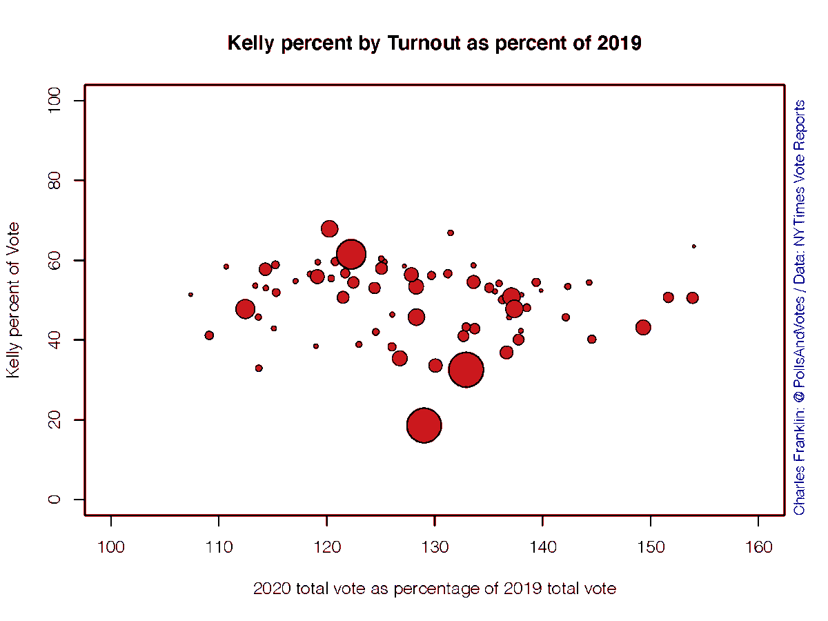 Turnout was way up for a court election: 1,548,504 vs 1,207,569 in 2019. This is 2nd highest court turnout since 2000.But rising turnout was not related to vote for Karofsky or Kelly. 3/n