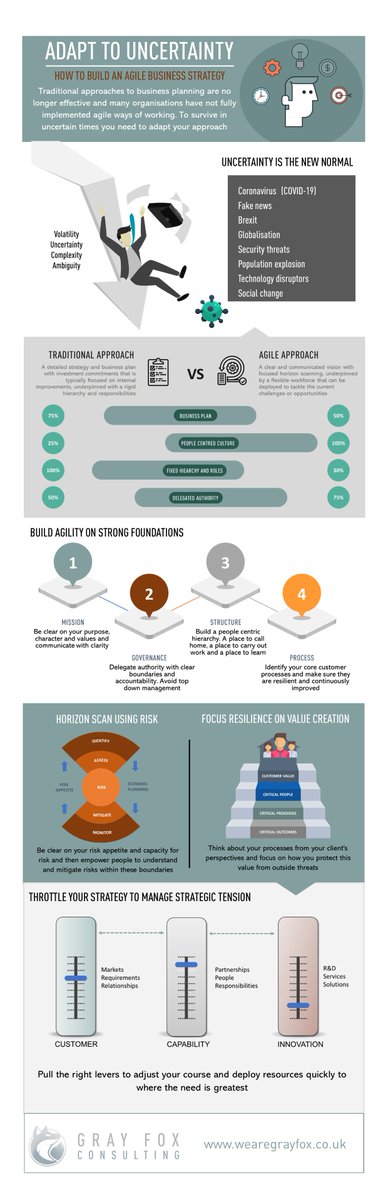 We've produced a pocket-sized guide to creating an agile business strategy. We hope it gives you some inspiration in these uncertain times! #COVID19 #BusinessContinuity #strategy