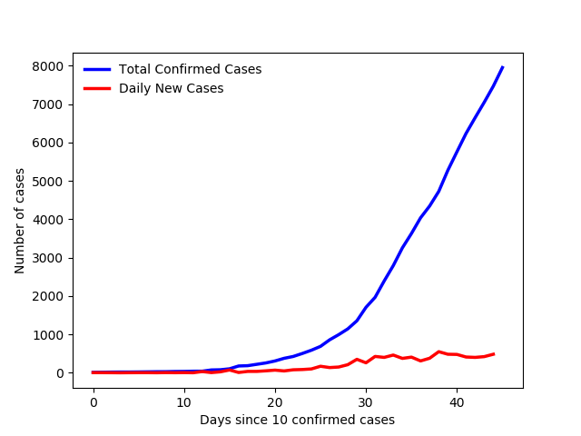 CovidOntario's tweet photo. There are 7953 confirmed positive cases of COVID-19 in Ontario. 3568 resolved, 334 deceased, 769 hospitalized, 255 in ICU. #CoronavirusOntario #COVID19Ontario #COVID19ON #COVIDCanada https://t.co/FUoMR0RLQJ