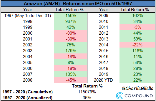 charliebilello's tweet photo. Amazon returns since its IPO in May 1997. $AMZN https://t.co/JKjqfjdapL