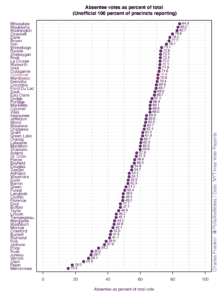 While 71% voted absentee, there was a lot of variation across counties in the use of this option. The special election in the 7th CD in May will be another test of how the absentee system works.Note the top absentee counties are a mix of Dem and Rep counties. 5/n