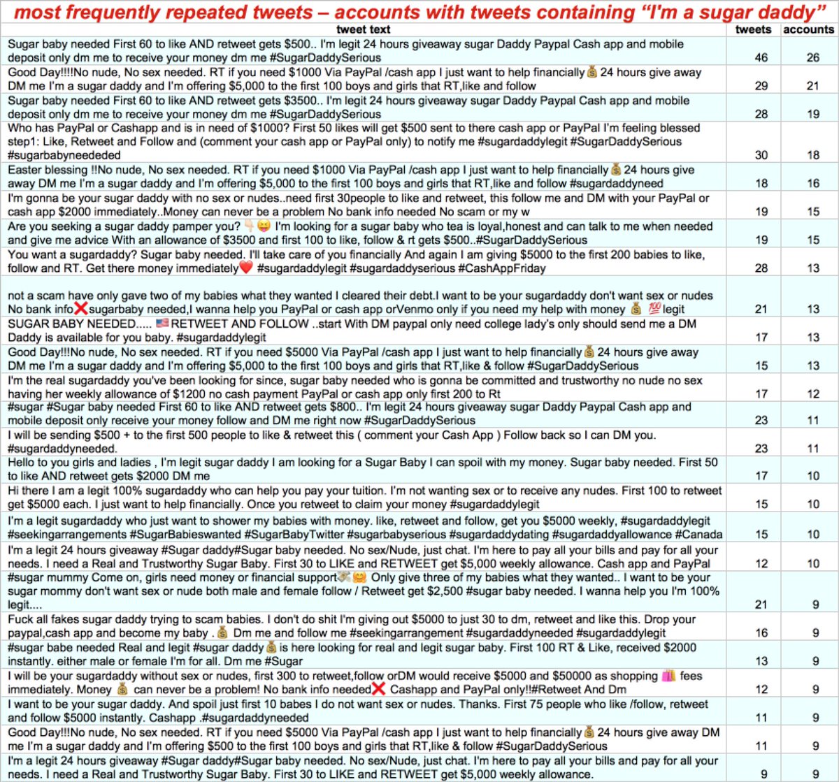 We searched for tweets containing "I'm a sugar daddy" posted within the last 10 days, and filtered the results to tweets that had been posted verbatim by at least 9 accounts.