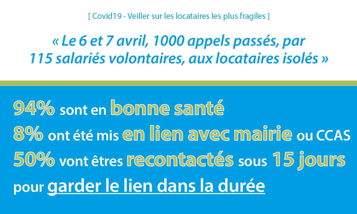 [COVID19 - Locataires isolés] 
🔎sur campagne d’appels tel réalisée pour veiller sur nos locataires les plus fragiles
➡️prendre des nouvelles + évaluer la situation pour s'assurer de leur bien-être
👏à nos salariés volontaires pour cette action de #solidarité
#LesHlmSeMobilisent
