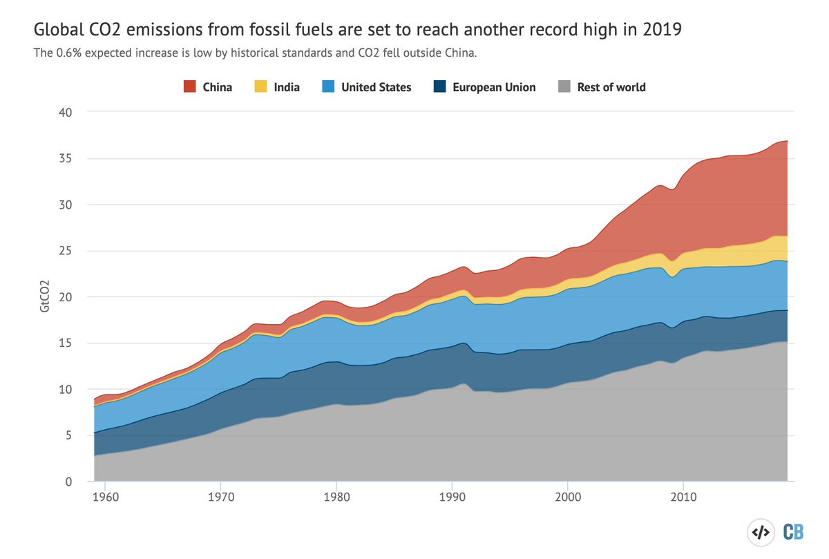 What does it all mean?Current emissions are huge…and China is big but it isn't everything.China emits ~200MtCO2 a weekThe US ~100MtIndia ~50EU electricity ~16A 25% cut in China for a month is only 2% for the year – and more like 0.5% globally. https://www.carbonbrief.org/analysis-global-fossil-fuel-emissions-up-zero-point-six-per-cent-in-2019-due-to-china