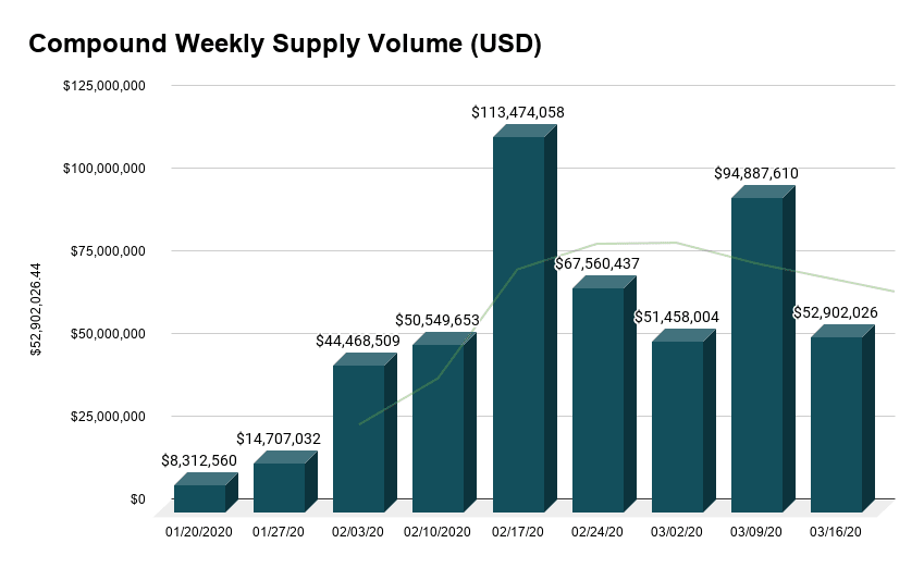 For the uninitiated,  @ournetwork__ can help anyone level up their on-chain metrics game.Each week the newsletter features ~5 projects to address one question: How healthy is this network?Analysis is approachable but nuanced, and jam-packed with visuals (examples below).