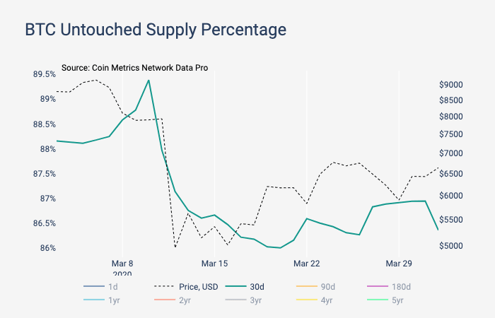 For the uninitiated,  @ournetwork__ can help anyone level up their on-chain metrics game.Each week the newsletter features ~5 projects to address one question: How healthy is this network?Analysis is approachable but nuanced, and jam-packed with visuals (examples below).