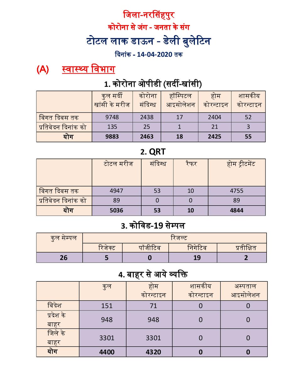 dmnarsinghpur's tweet image. कोरोना से जंग- जनता के संग
टोटल लॉक डाउन- डेली बुलेटिन
दिनांक- 14-04-2020
जिला- नरसिंहपुर (म.प्र.)
@JansamparkMP @CMMadhyaPradesh #COVID2019india #MPFightCorona