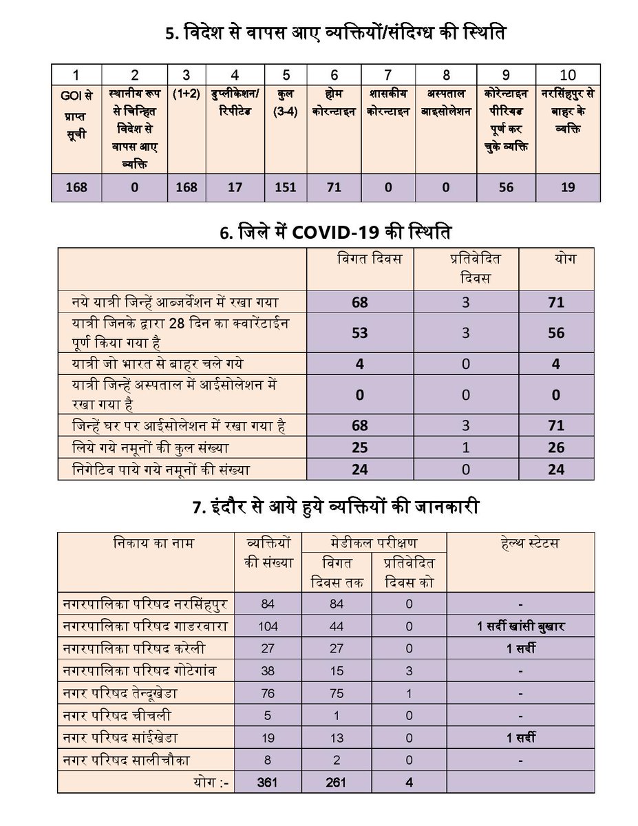 dmnarsinghpur's tweet image. कोरोना से जंग- जनता के संग
टोटल लॉक डाउन- डेली बुलेटिन
दिनांक- 14-04-2020
जिला- नरसिंहपुर (म.प्र.)
@JansamparkMP @CMMadhyaPradesh #COVID2019india #MPFightCorona
