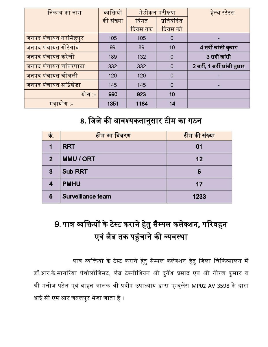 dmnarsinghpur's tweet image. कोरोना से जंग- जनता के संग
टोटल लॉक डाउन- डेली बुलेटिन
दिनांक- 14-04-2020
जिला- नरसिंहपुर (म.प्र.)
@JansamparkMP @CMMadhyaPradesh #COVID2019india #MPFightCorona