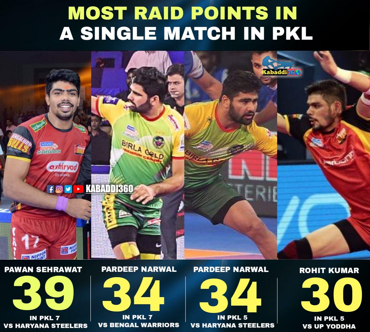 Kabaddi_360's tweet photo. Pardeep is the only player with scores of 30+ raid points twice but Pawan holds the record of the most raid points in a single match of PKL!
#RaidPoints
#PardeepNarwal
#PawanSehrawat
#RohitKumar
#ProKabaddi
#Kabaddi360 https://t.co/SU6T5BGUZ0