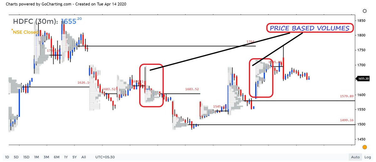 POST#1Generally when we are dealing with VOLUMES in terms of TECHNICAL ANALYSIS we get to see VOLUMES in two contexts.1. TIME BASED VOLUMES 2. PRICE BASED VOLUMESSee the attached image for better understandingCont..