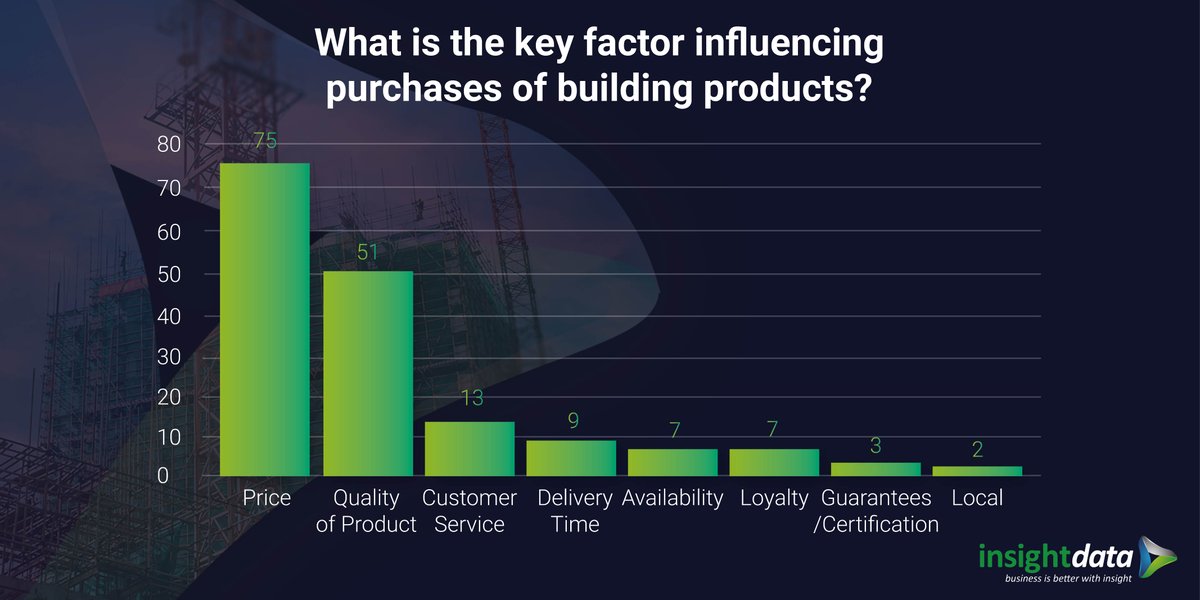 InsightDataLTD's tweet photo. It’s been predicted that the cost of materials will rise throughout 2020 📈 which means it's important building products suppliers market themselves correctly in the months ahead.

Download your FREE copy of the #Builders &amp; Builders #Merchants Review 👷 https://t.co/LLysKnLz8Z https://t.co/ligoZ3NC29