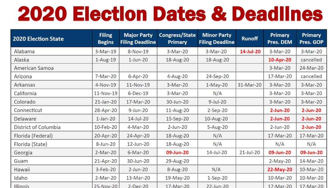 KnowWhoInc's tweet photo. #Coronavirus #Covid19 has put elections in flux. State and presidential primary dates are changing rapidly. Get our #2020ElectionCalendar and sign up for alerts  https://t.co/KW5Tv8SdCF to keep your calendar refreshed with the latest updates. #2020Elections https://t.co/gRONGuQWoI