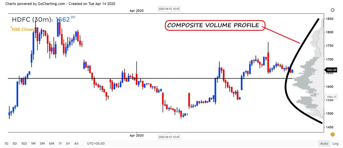 VOLUME PROFILE is also of TWO TYPES1. COMPOSITE VOLUME PROFILE (CVP)2. SESSION WISE VOLUME PROFILE (SVP)CVP shows the merged volumes at difference price for all the sessions taken together whereas SVP shows un-merged volumes at different price for different session separately