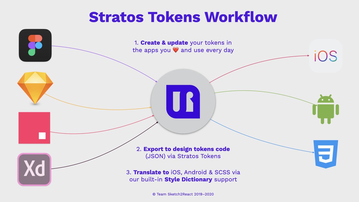 Sketch2R's tweet image. We&apos;re big fans of visualising how our apps works. Here&apos;s one for #stratostokens 🤖💪#designtokens #styledictionary #ios #android #development
