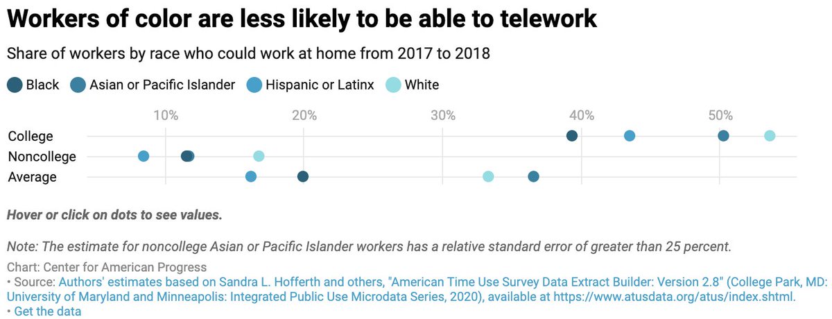 Many people of color, especially those w/o college degrees, are unable to work remotely & receive regular pay during this potentially lengthy period of social distancing. Regardless of where unemployment peaks nationally, it will be even higher for people of color.