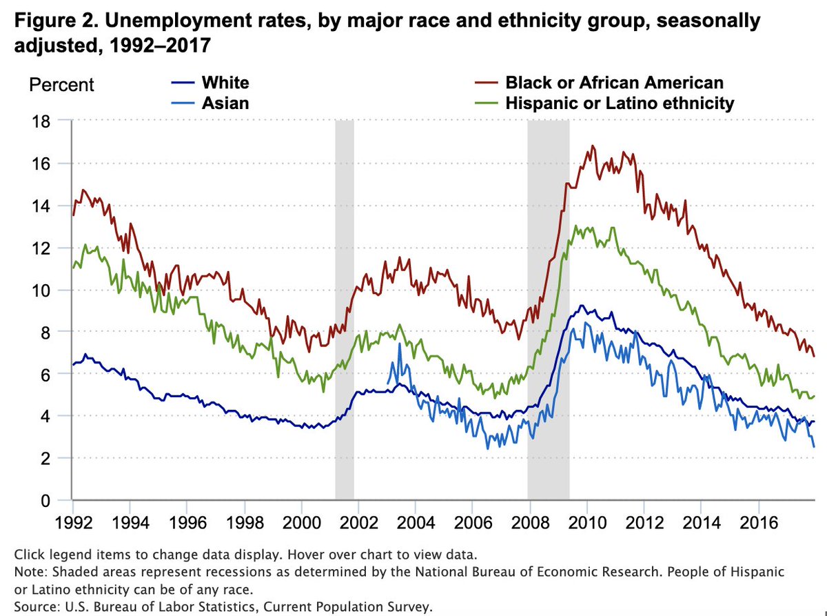 None of this should shock anyone - during the Great Recession U.S. unemployment peaked at around 10% but soared to 16.8% for Black workers, 15.1% for American Indian and Alaska Native workers, and 13% for Latinx workers—levels not seen nationally since the Great Depression.