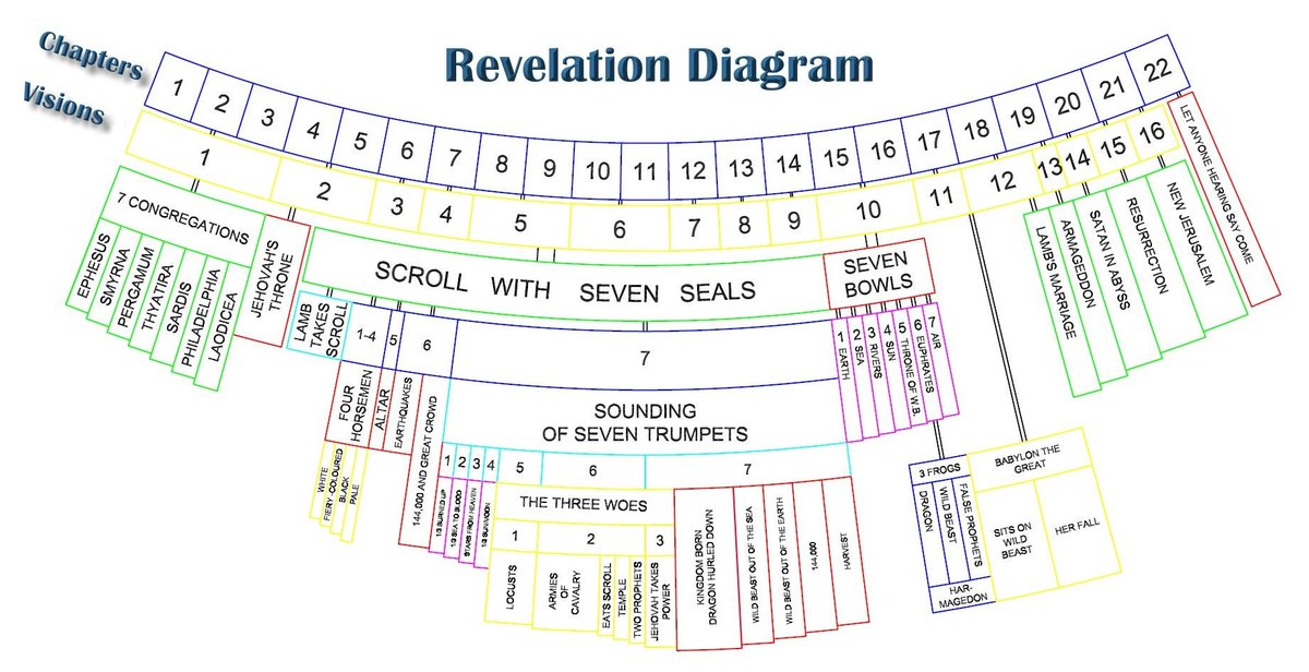 JohnTitor33621's tweet photo. Click image to view full size.
#7seals #7bowls #7trumpets #endtimes #revelations #prophesy
here is one version, there are several. https://t.co/OhPkHOoZ9C