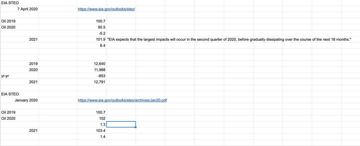 Similarly, EIA said in Jan20 that global oil demand would rise by 1.3Mbpd to 102Mbpd.As of Apr20 it was saying demand would *fall* to 95.5Mbpd.Delta = 6.5MbpdIt's a bit messy but I collated all this in a spreadsheet & converted into CO2 emissions. https://www.carbonbrief.org/analysis-coronavirus-set-to-cause-largest-ever-annual-fall-in-co2-emissions