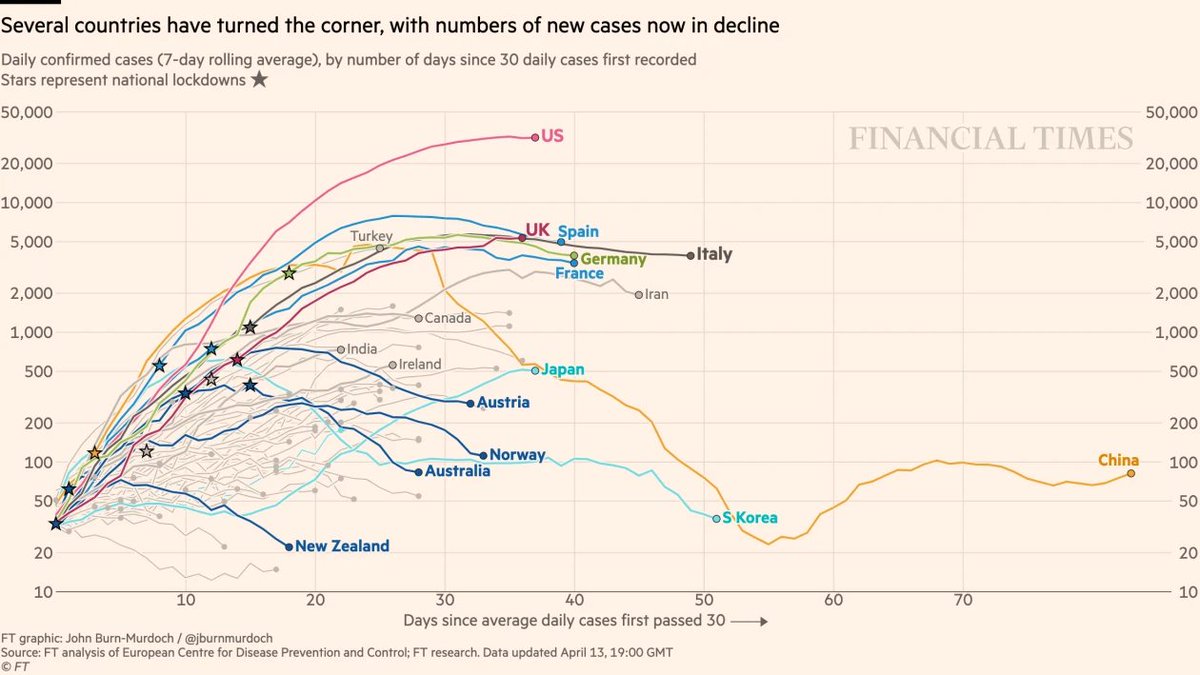 Some data to help you consider your vote.Death curves: https://www.ft.com/coronavirus-latest