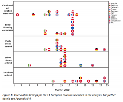 Graphic showing timing of UK interventions against other EU states:Excludes world's best e.g. SK, Greece, Australia, Austria, NZ, Norway...Thanks  @Imperial_JIDEA