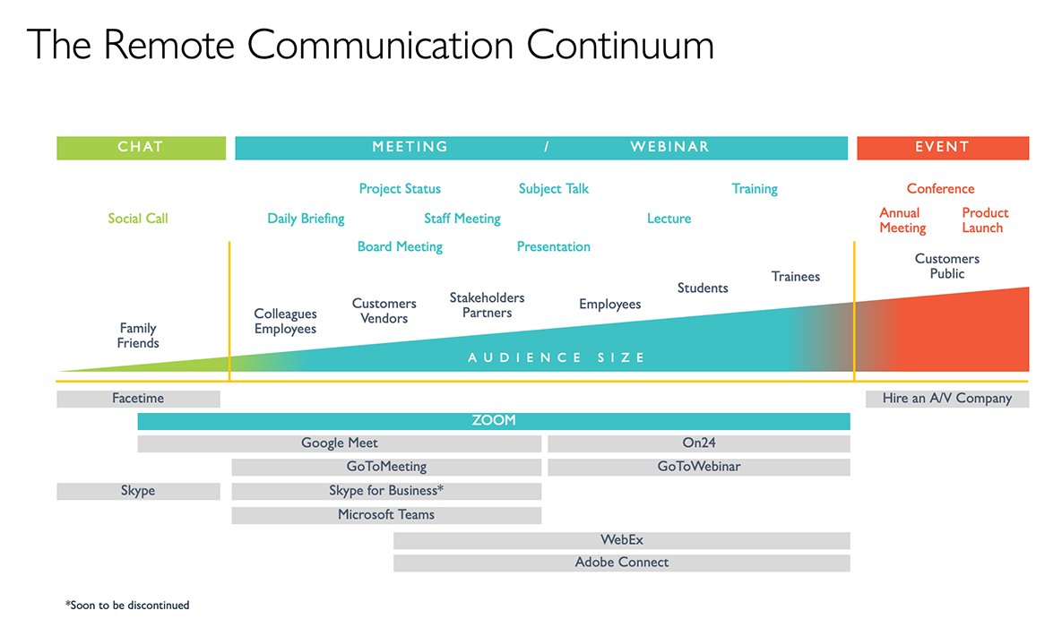 NolanHaims's tweet photo. Been thinking about the continuum of online communications and #RemotePresenting, trying to get people to calm down about always "needing to do it right." There are gray areas with levels of importance. (But always wear a clean shirt.) https://t.co/9OPIcttkx3 https://t.co/Pj3Kzar1oH